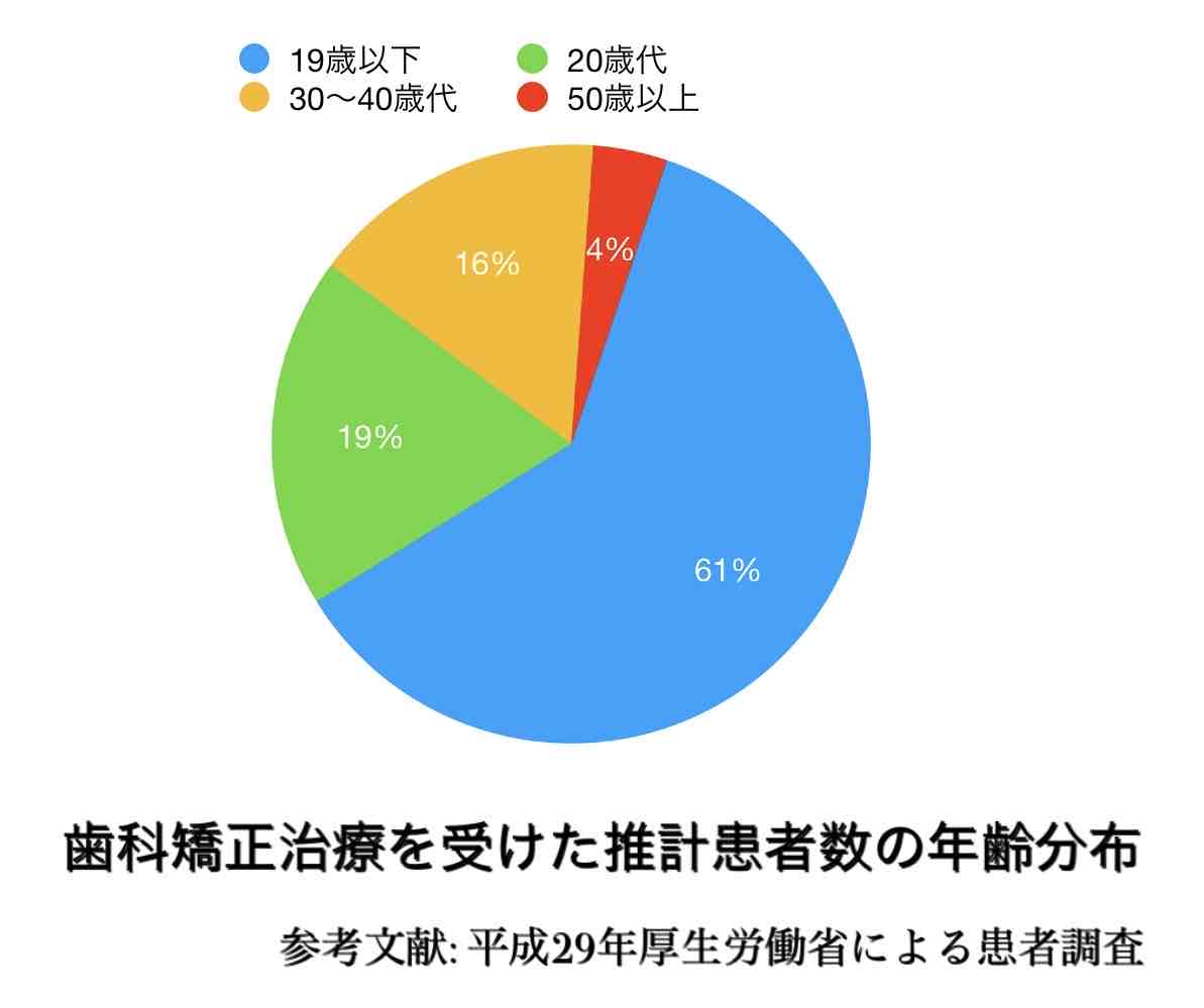 歯科矯正治療を受けた推定患者数の年齢分布