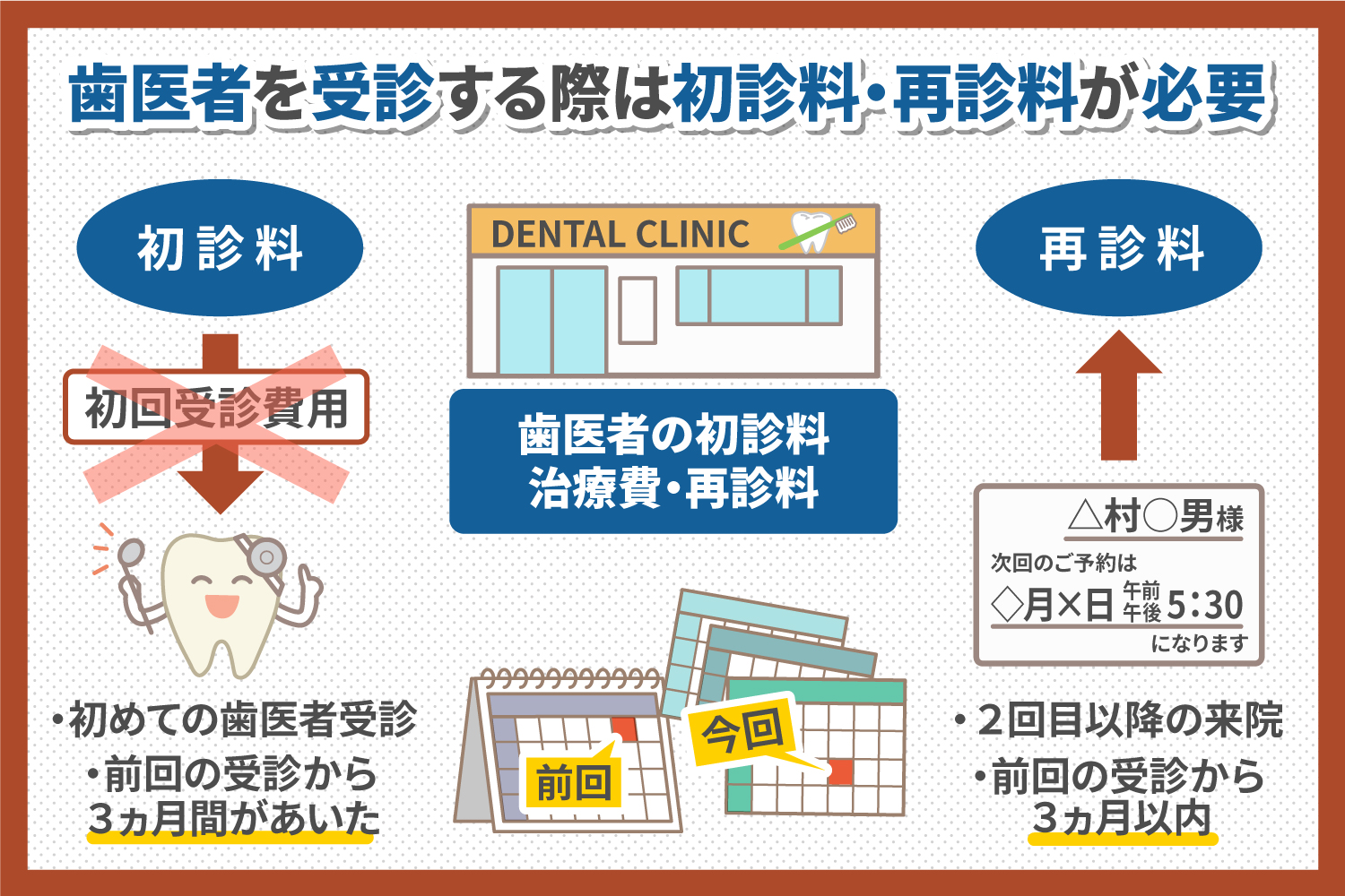 歯医者の初診料・治療費・再診料について