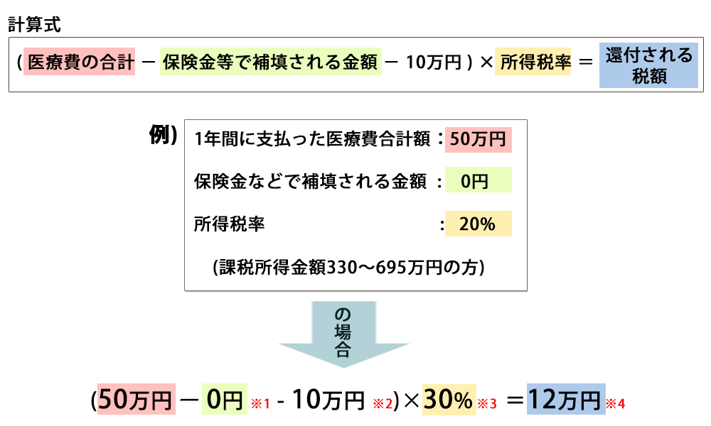 医療費控除額の計算